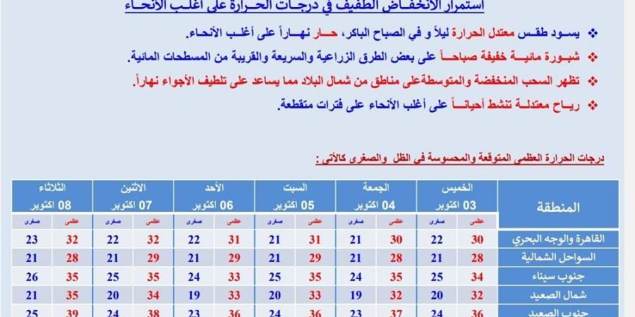 توقعات الأرصاد الجوية اليوم.. حالة الطقس الخميس 3 أكتوبر 2024 - نبض مصر