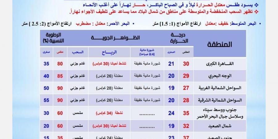 حالة الطقس اليوم الجمعة في مصر.. طقس معتدل بالصباح الباكر - نبض مصر