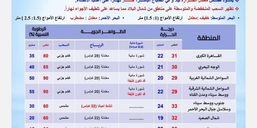 درجات الحرارة اليوم الأحد 6 أكتوبر 2024 في محافظات مصر - نبض مصر