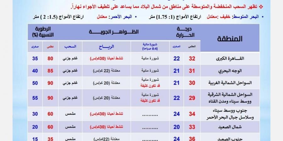 اعتدال في درجات الحرارة غدًا.. حالة الطقس الاثنين 7-10-2024 - نبض مصر