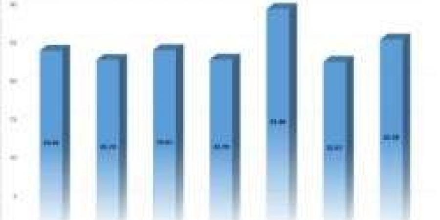 الصادرات غير البترولية في السعودية تحُقق 6.8 مليار دولار خلال يوليو الماضي - نبض مصر