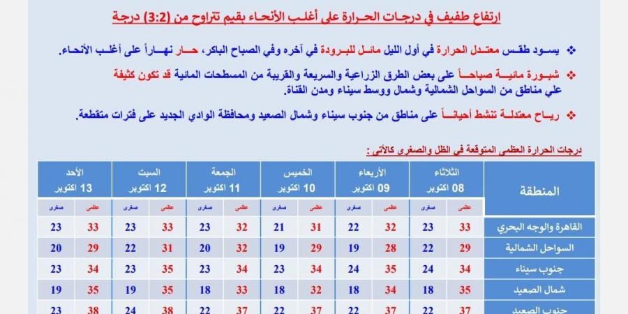 حالة الطقس غدًا .. الأرصاد تحذر من أجواء حارة وشبورة مائية - نبض مصر