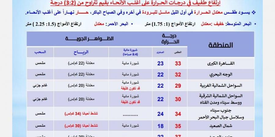 الصغرى 23.. درجات الحرارة اليوم الثلاثاء 8 أكتوبر 2024 في محافظات مصر - نبض مصر