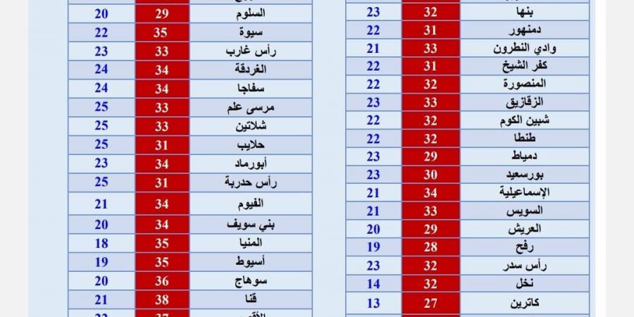 مستقرة.. توقعات الأرصاد بدء أسبوع الرحرحة في حالة الطقس الأيام المقبلة في مصر - نبض مصر