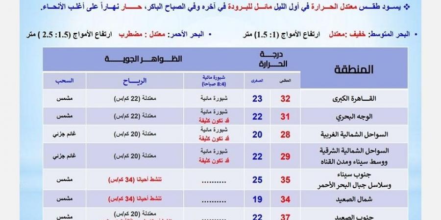 توقعات الأرصاد بعد إعصار فلوريدا.. بدء أسبوع الهدهدة في حالة الطقس الأيام المقبلة في مصر - نبض مصر