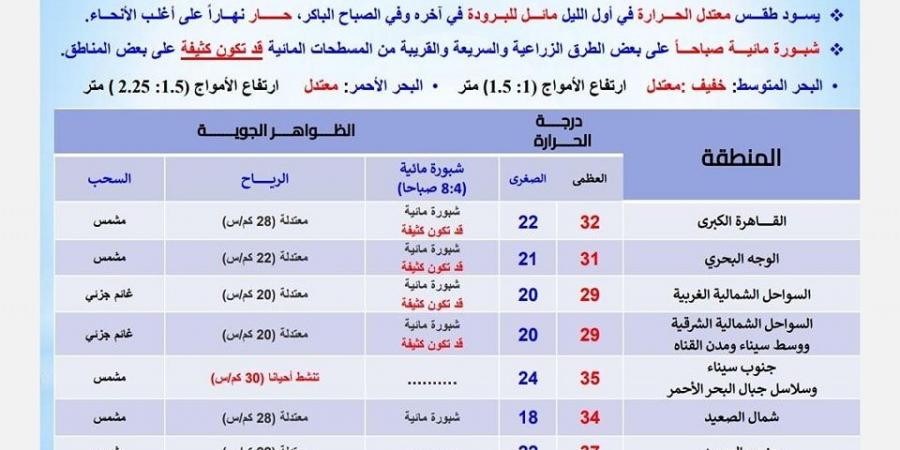 بدء أسبوع الململة.. الأرصاد تكشف حالة الطقس اليوم الخميس والأيام المقبلة في مصر - نبض مصر