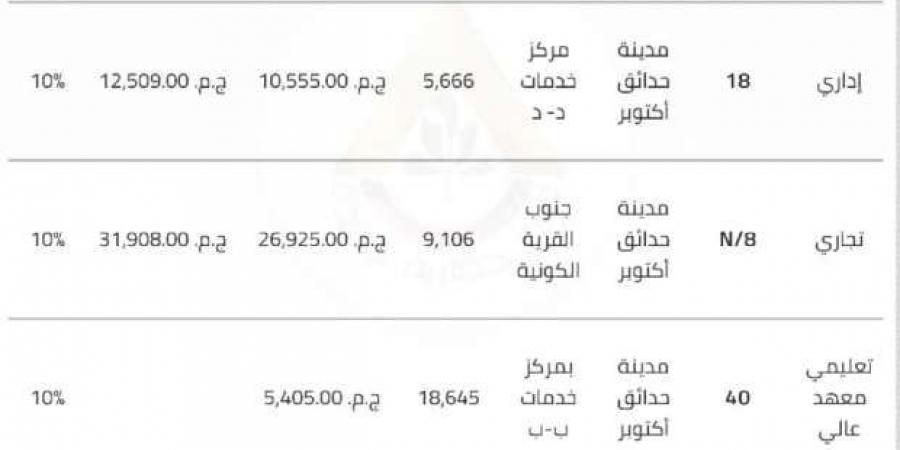 "الإسكان ".. تتيح 9 قطع أراضٍ استثمارية في حدائق أكتوبر - نبض مصر