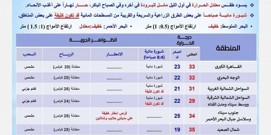 حالة الطقس في مصر اليوم السبت 12 أكتوبر.. حار نهارًا ومعتدل ليلًا - نبض مصر