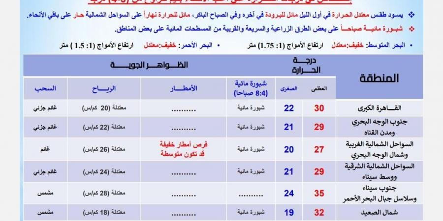 انخفاض 4 درجات.. اعرف حالة الطقس اليوم الثلاثاء والعظمى بالقاهرة 30 درجة - نبض مصر