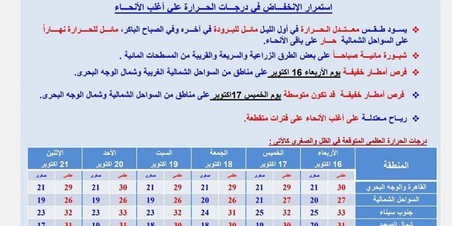 حالة الطقس اليوم الأربعاء في مصر والعوامل المناخية المؤثرة - نبض مصر