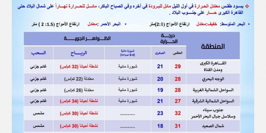 الأرصاد الجوية تعلن حالة الطقس غدا الأحد 20 أكتوبر 2024 - نبض مصر