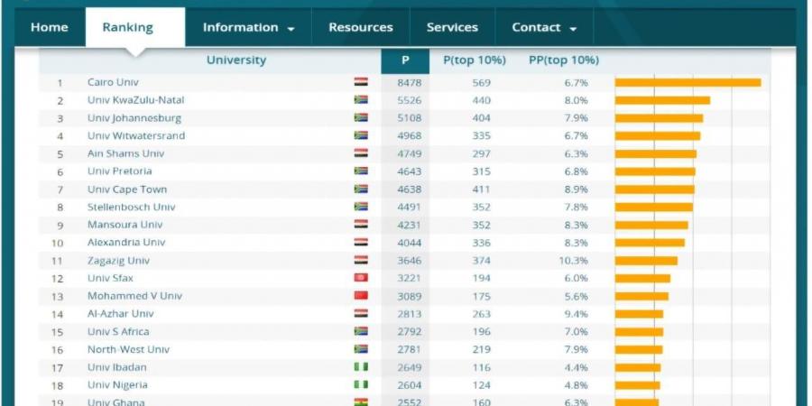 جامعة القاهرة الأولي مصريًا وإفريقيًا وفي المركز 164 عالميا في تصنيف "ليدن" الهولندي - نبض مصر