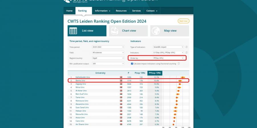 جامعة بنها تتقدم 105 مركز عالميا بمؤشر التأثير العلمي بتصنيف ليدن الهولندي 2024 - نبض مصر