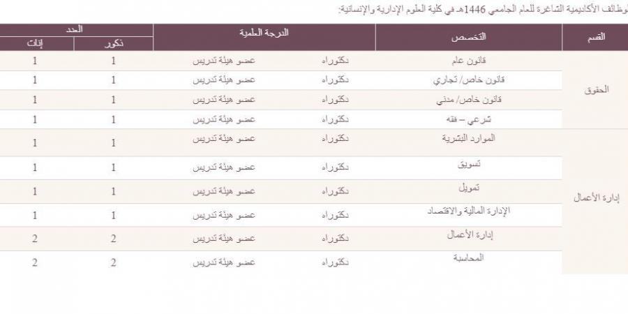 التفاصيل كامله.. جامعة المستقبل بالسعودية تعلن حاجتها إلى أعضاء هيئة التدريس في 23 تخصصا.. وظيفة جامعه - نبض مصر