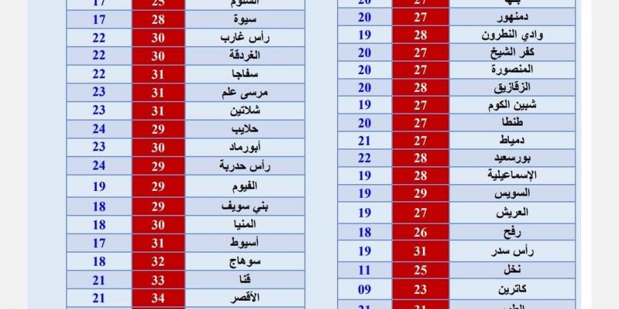 درجة الحرارة اليوم في القاهرة والإسكندرية ومدن ومحافظات مصر وفقا لهيئة الأرصاد الجوية - نبض مصر