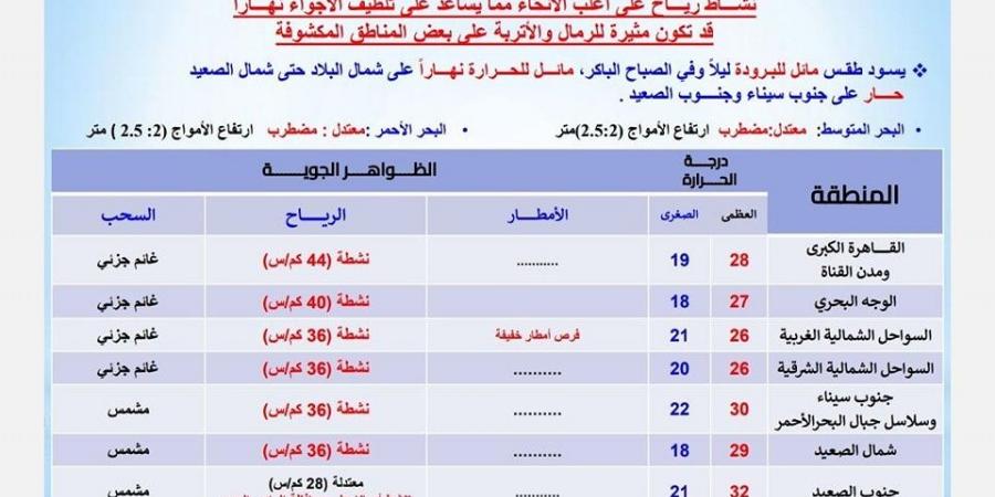 الأرصاد الجوية تعلن حالة الطقس الأربعاء 23 أكتوبر 2024 - نبض مصر