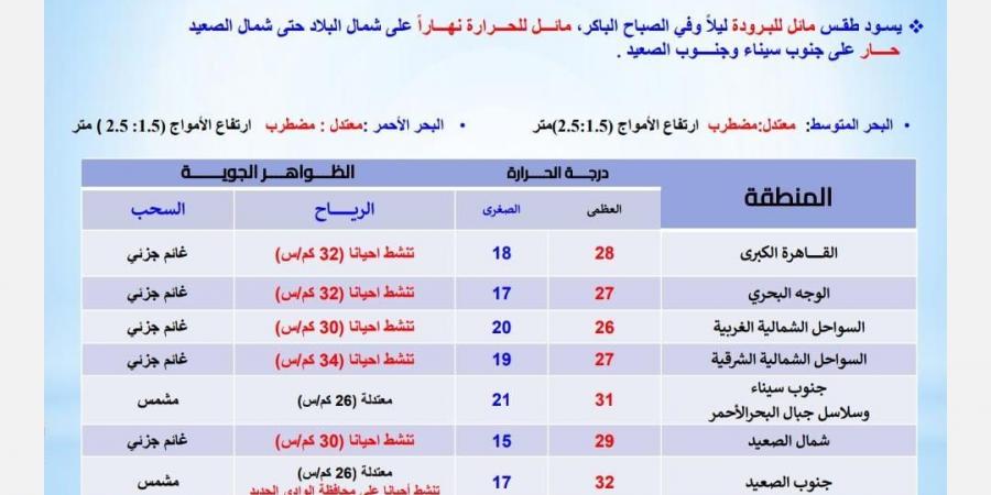 حالة الطقس اليوم الجمعة في مصر .. مائل للبرودة ليلا - نبض مصر