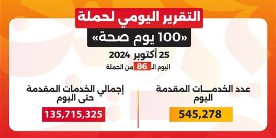 وزارة الصحة: حملة «100 يوم صحة» قدمت أكثر من 135.7 مليون خدمة مجانية خلال 86 يوما - نبض مصر